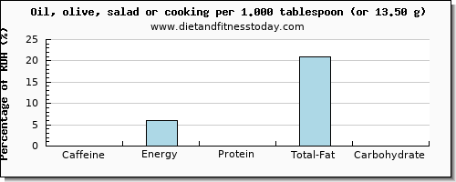 caffeine and nutritional content in cooking oil